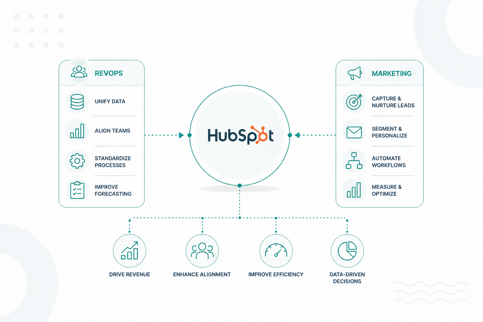 How to Use HubSpot for RevOps and Marketing Automation