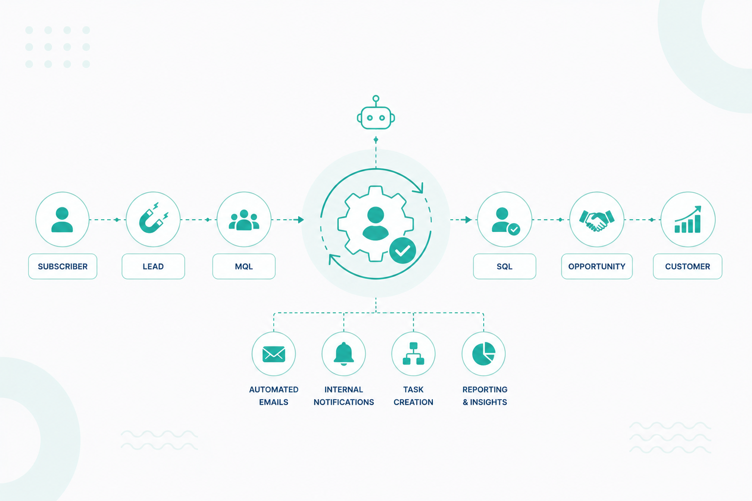 How to Automate Lifecycle Stages in HubSpot for Growing B2B Teams