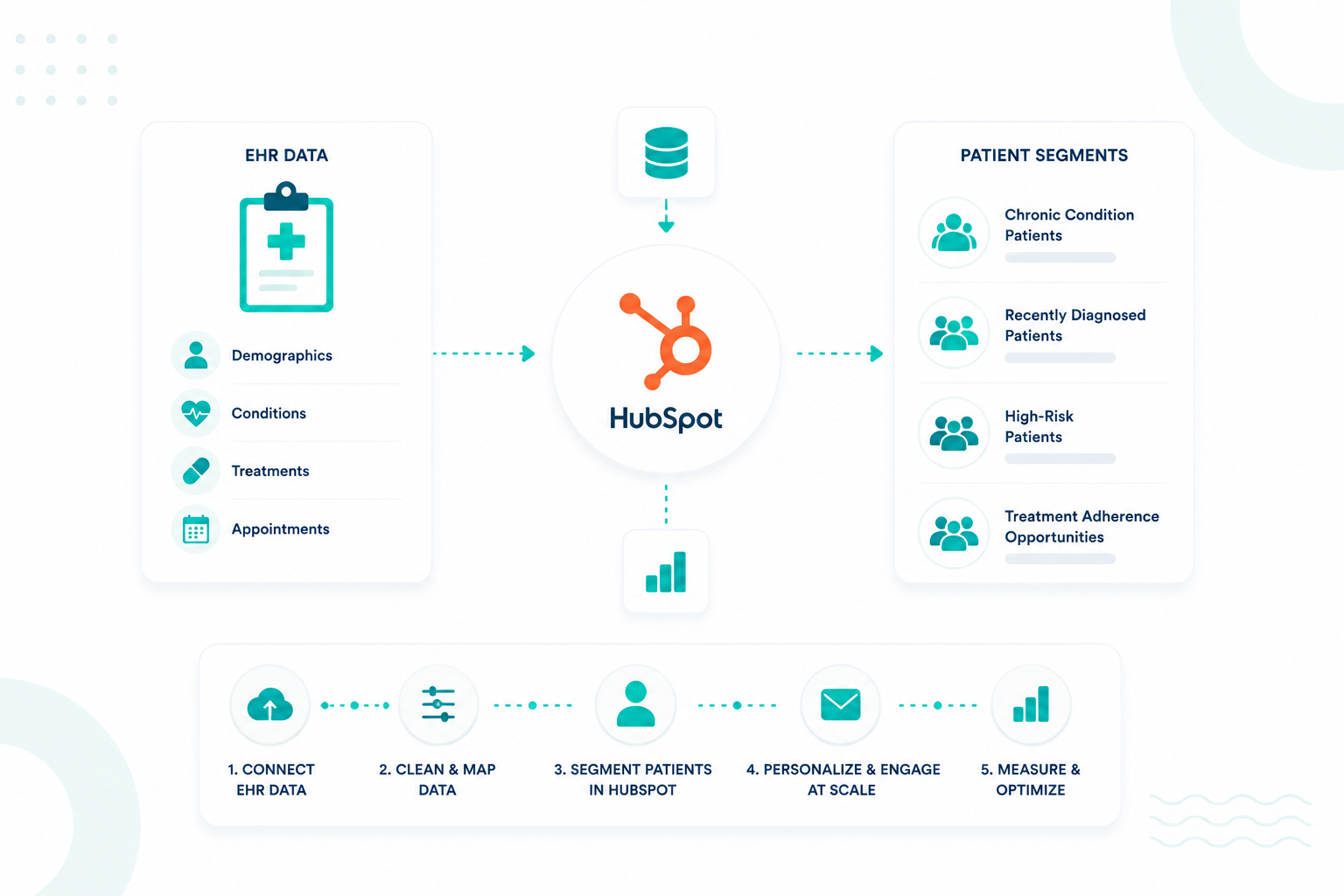 How to Use EHR Data for Patient Segmentation in HubSpot