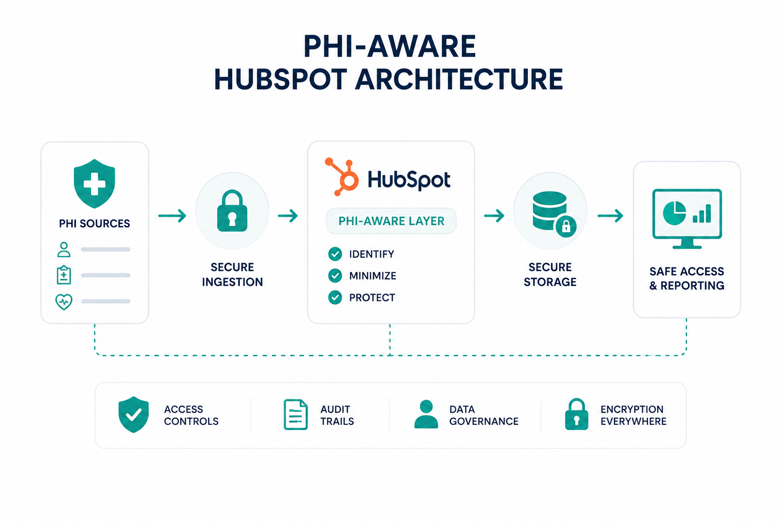 HubSpot HIPAA Compliance: How to Protect PHI Without Slowing Growth