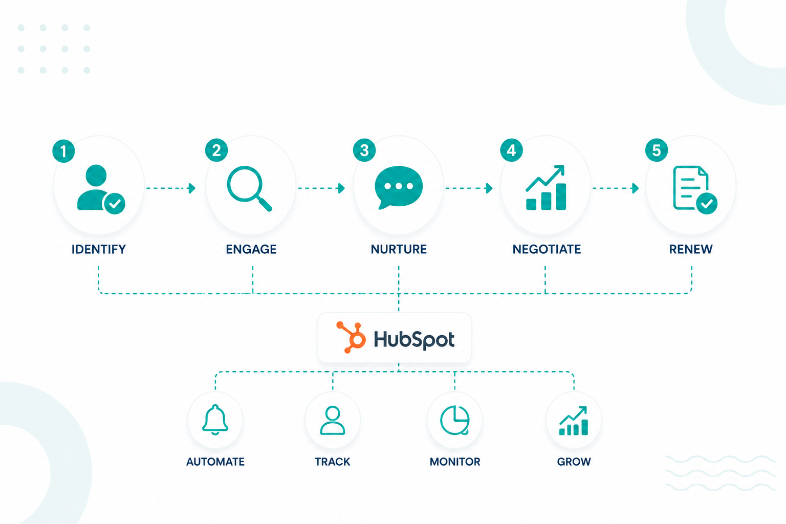 How to Build a Scalable HubSpot Renewal Pipeline for SaaS Companies