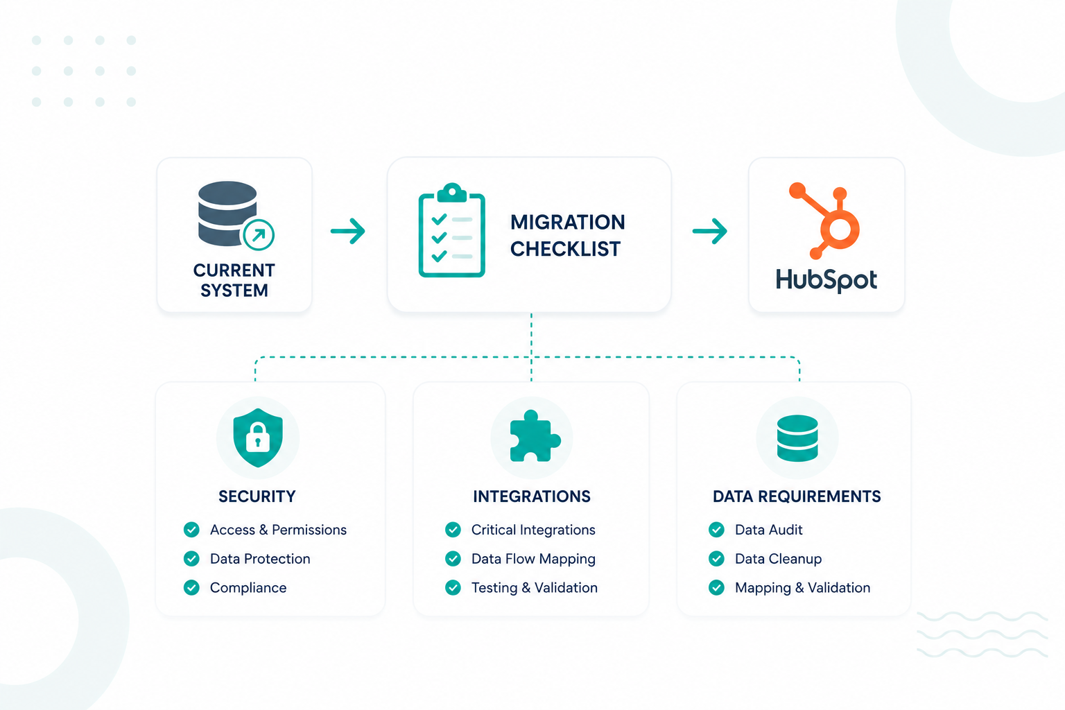 HubSpot Migration Checklist for IT Teams: Security, Integrations, and Data Requirements