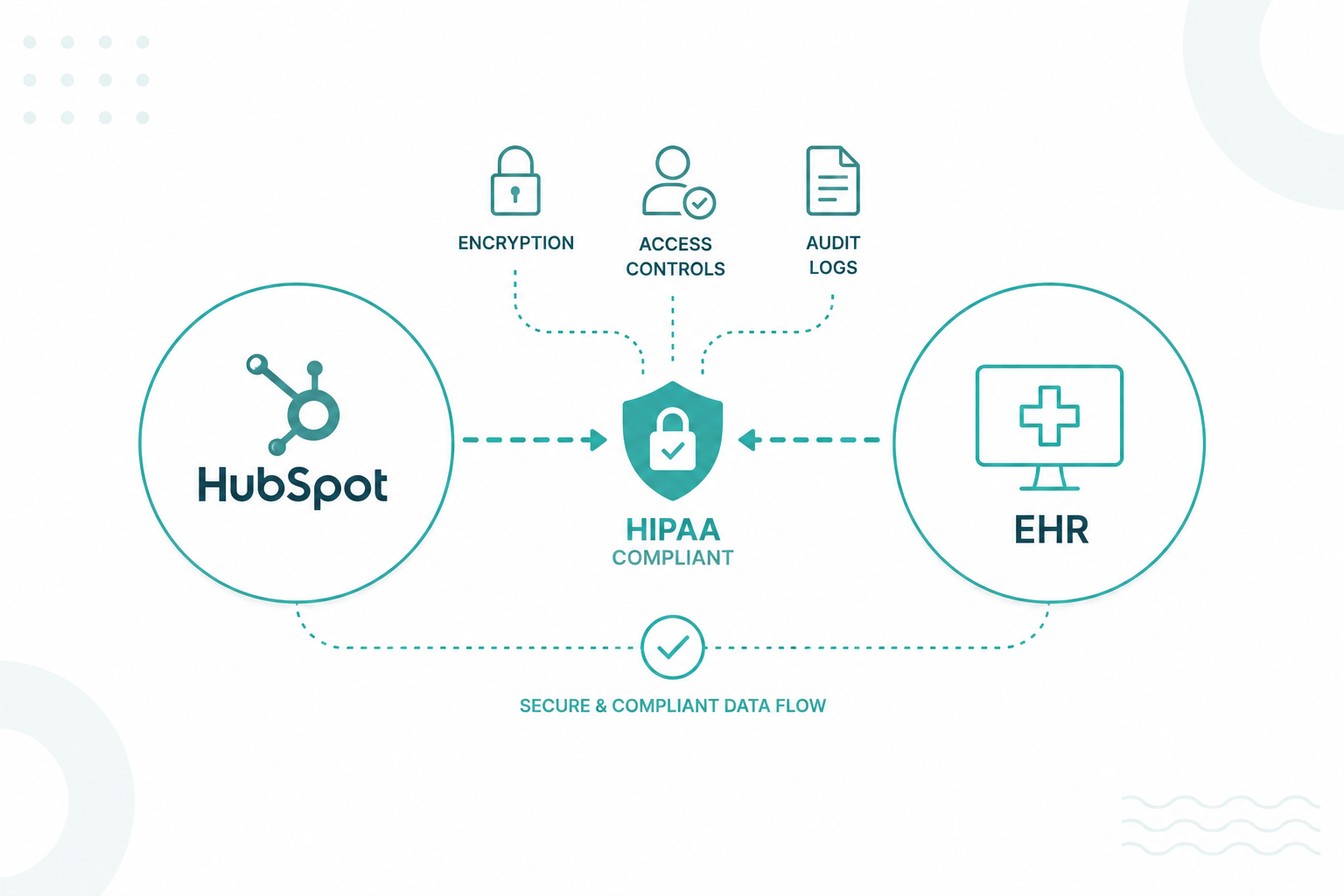 Connect HubSpot and EHR systems securely. Understand HIPAA requirements, data mapping, access controls, and integration safeguards.