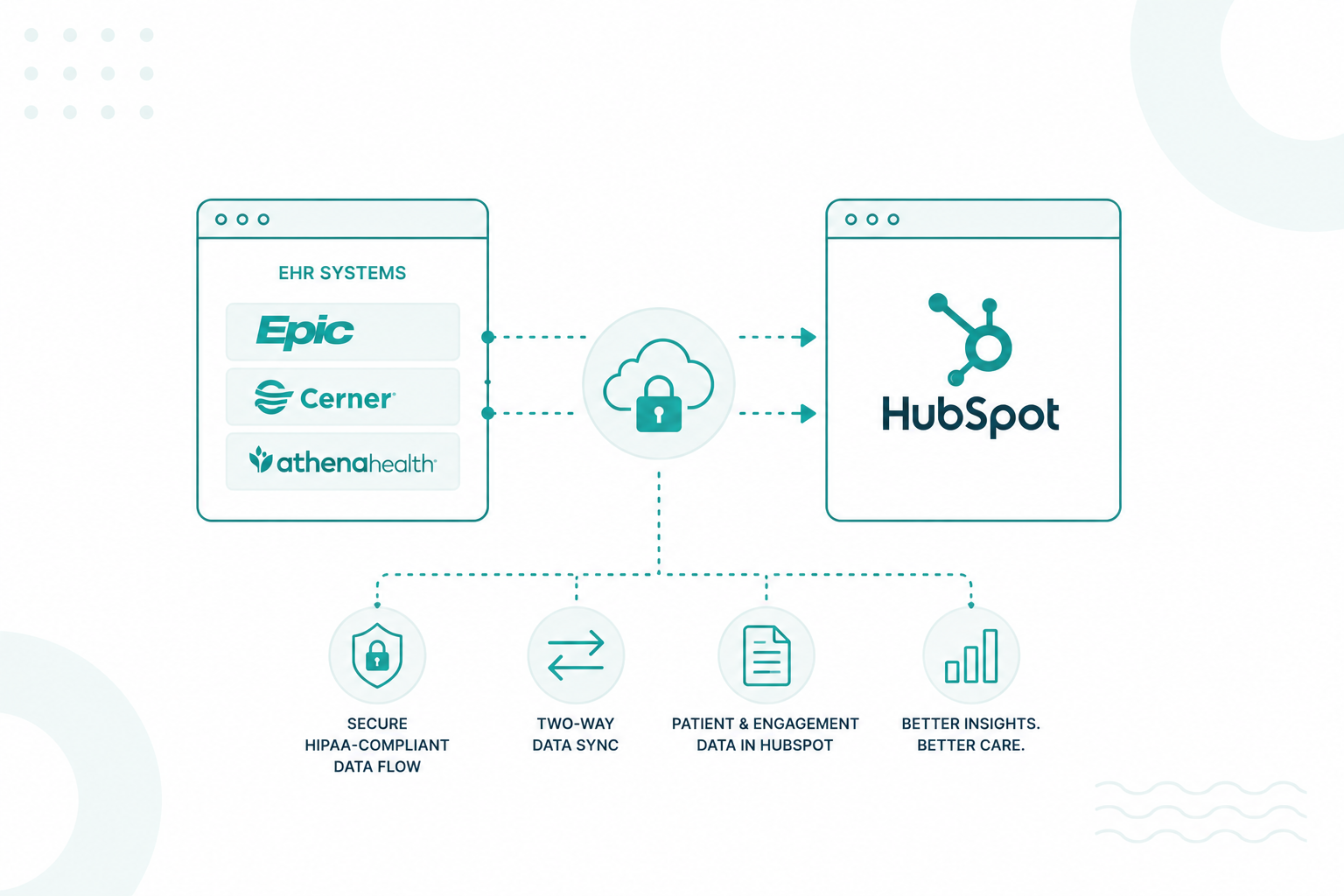 HubSpot EHR Integration: Can HubSpot connect with Epic, Cerner, and athenahealth?