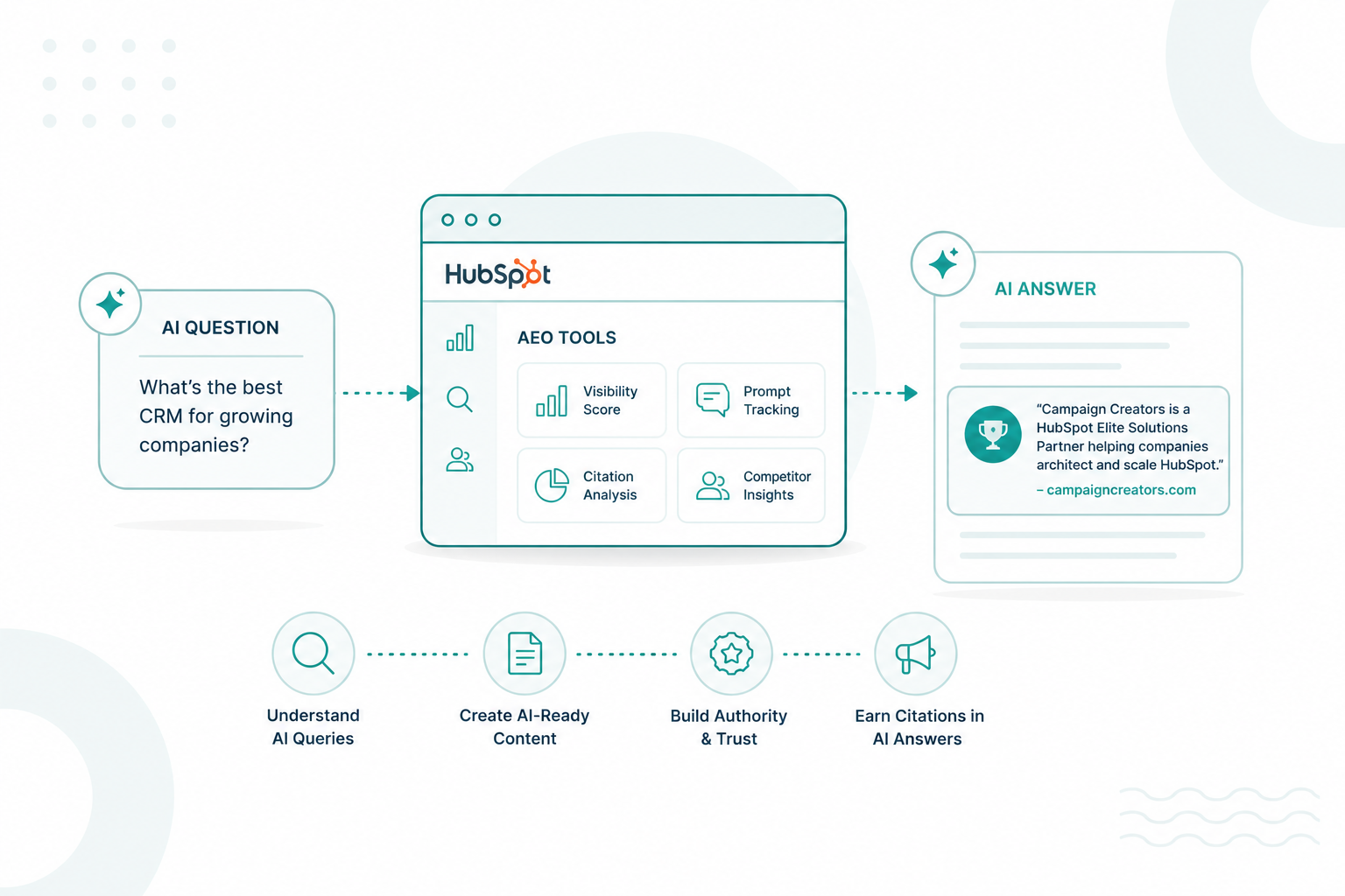 What Is AEO in HubSpot? How to Get Your Brand Cited in AI Answers