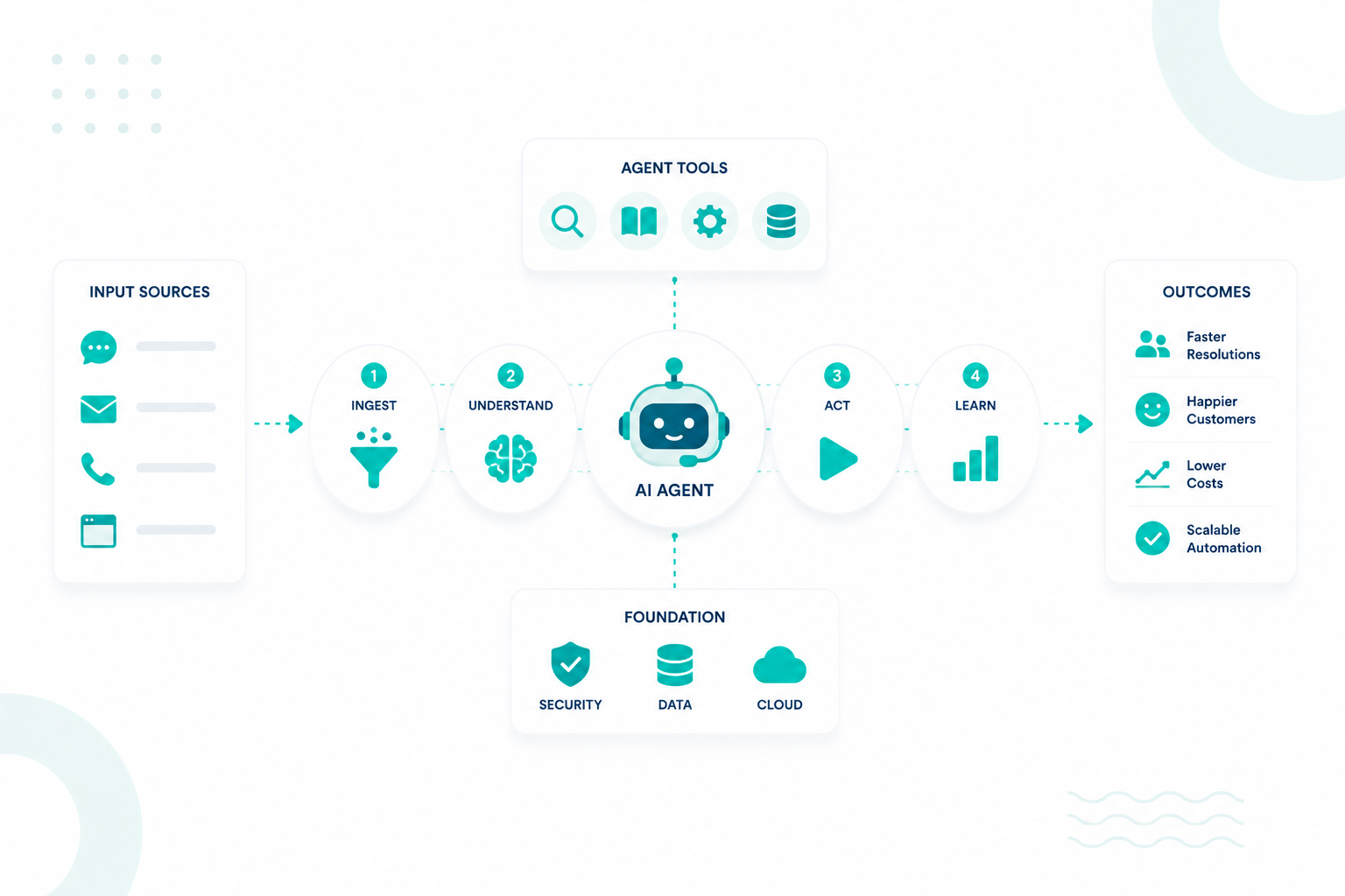 Improve customer service automation with agentic AI pipelines, intelligent routing, workflow orchestration, CRM context, and HubSpot tools.