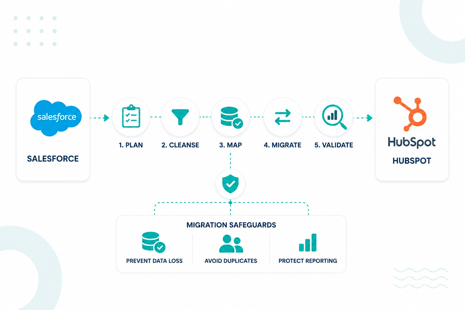 Salesforce to HubSpot Migration for SaaS: How to Prevent Data Loss, Duplicate Records, and Broken Reporting