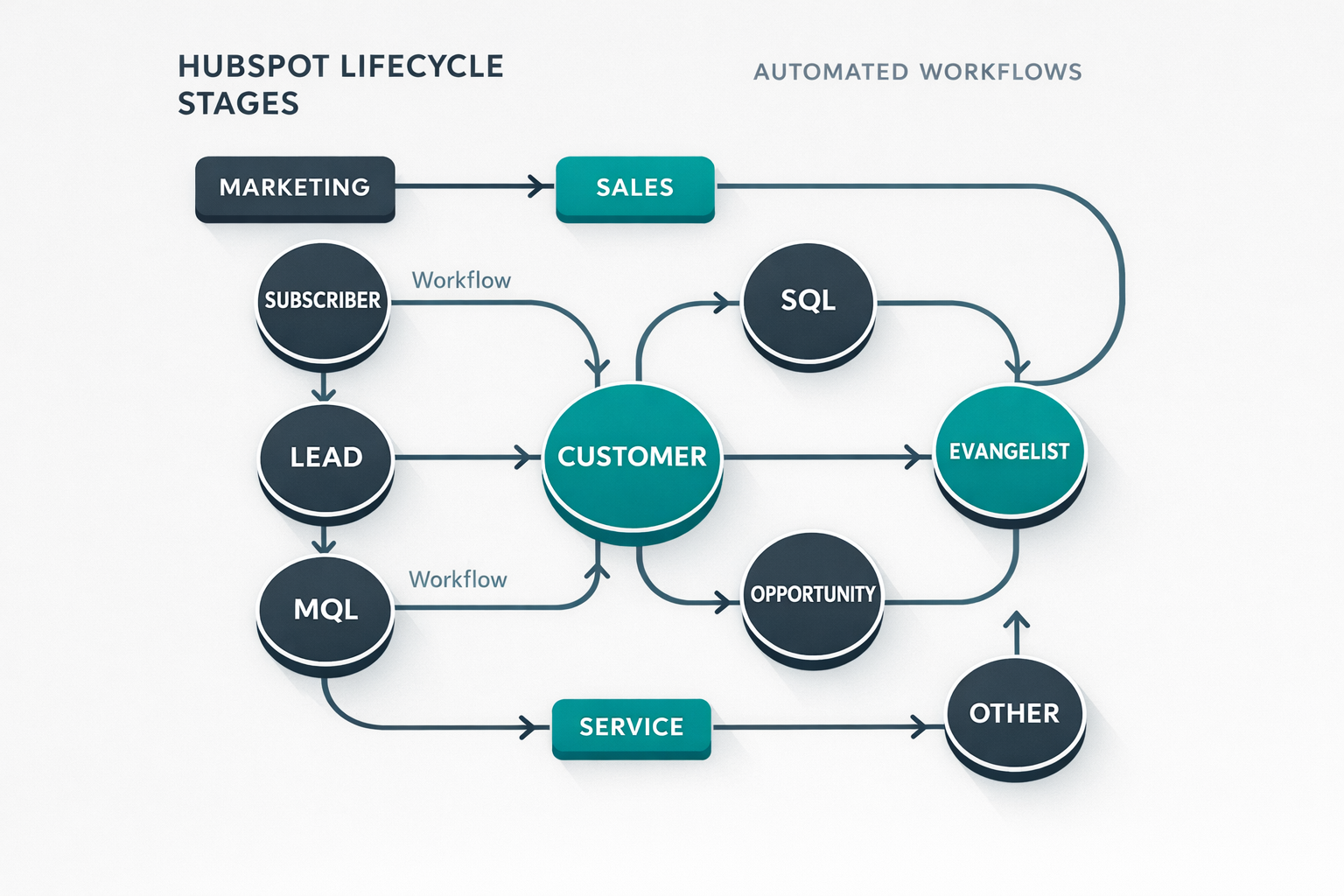 Most organizations generate leads consistently, but only a fraction convert those leads into revenue because their nurturing processes lack the structured lifecycle automation needed to move contacts from awareness to decision at scale.
