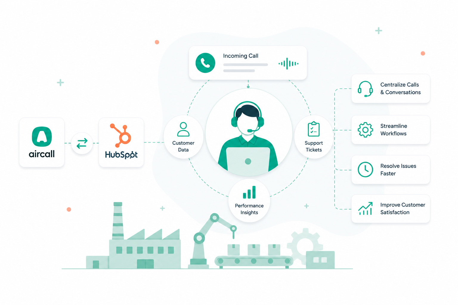 Boost manufacturing support with Aircall and HubSpot. Reduce downtime, speed responses, and streamline calls, tickets, and field operations.