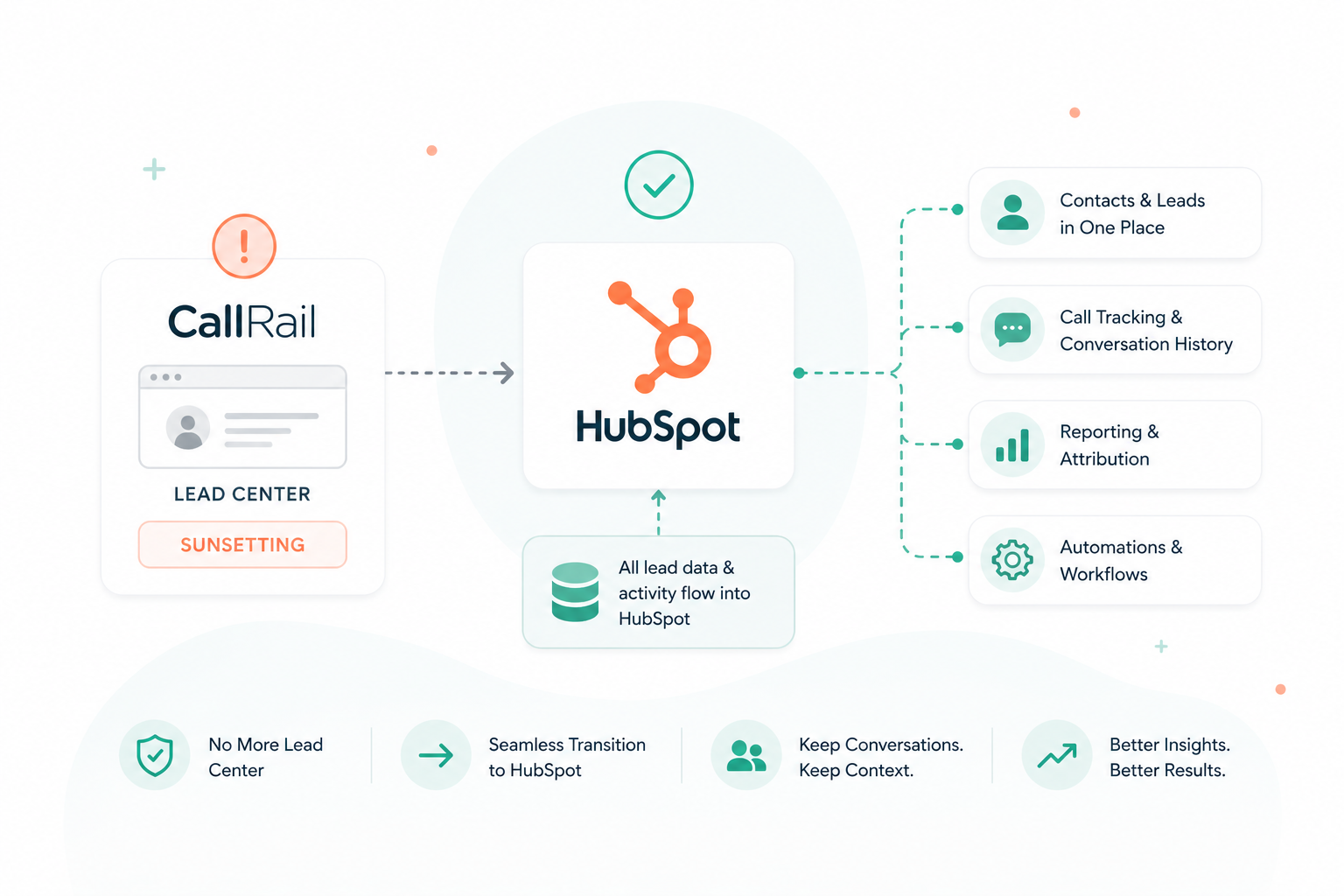 The Lead Center sunset affects HubSpot data, automation, and reporting long after phone migration is finished.
