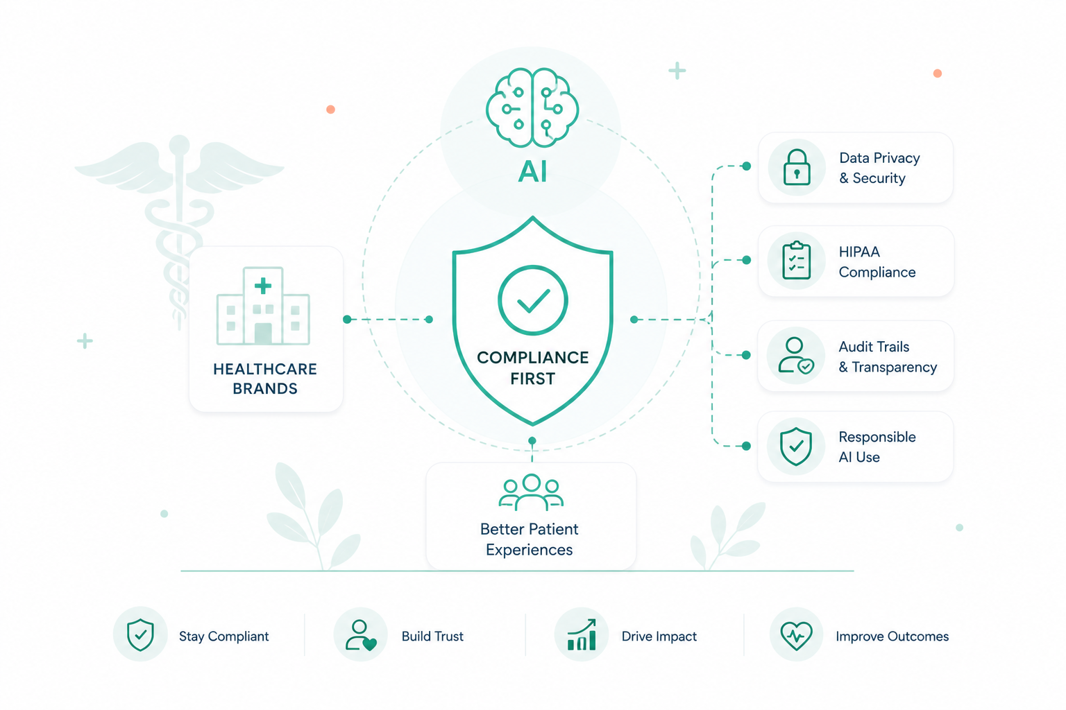 How Healthcare Brands Are Using AI Without Breaking Compliance