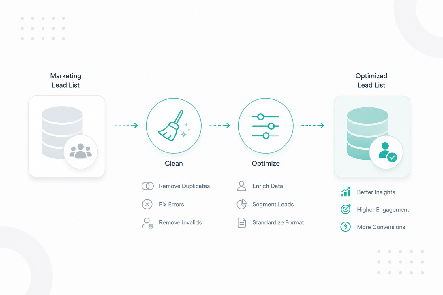 Duplicate records, outdated contacts, and incomplete CRM data can reduce deliverability and weaken targeting. This guide covers the process behind maintaining a cleaner, more reliable marketing lead database.