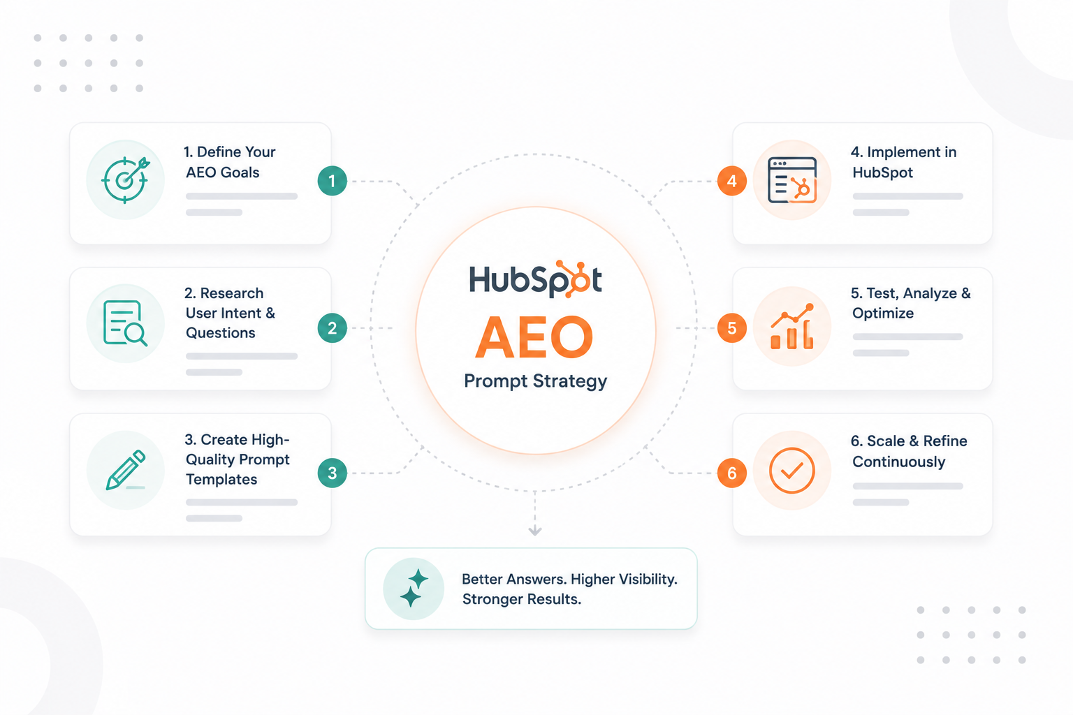 How to Build an AEO Prompt Strategy Inside HubSpot