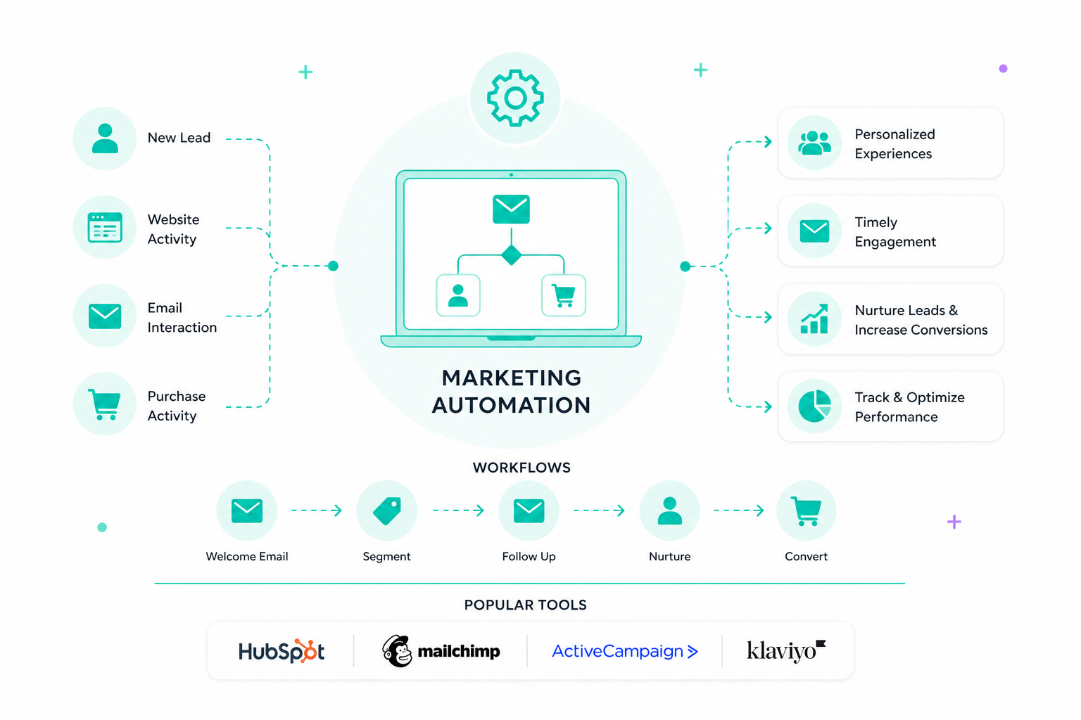 Marketing automation replaces repetitive tasks with structured workflows and real-time data. Improve targeting and performance with tools like HubSpot.