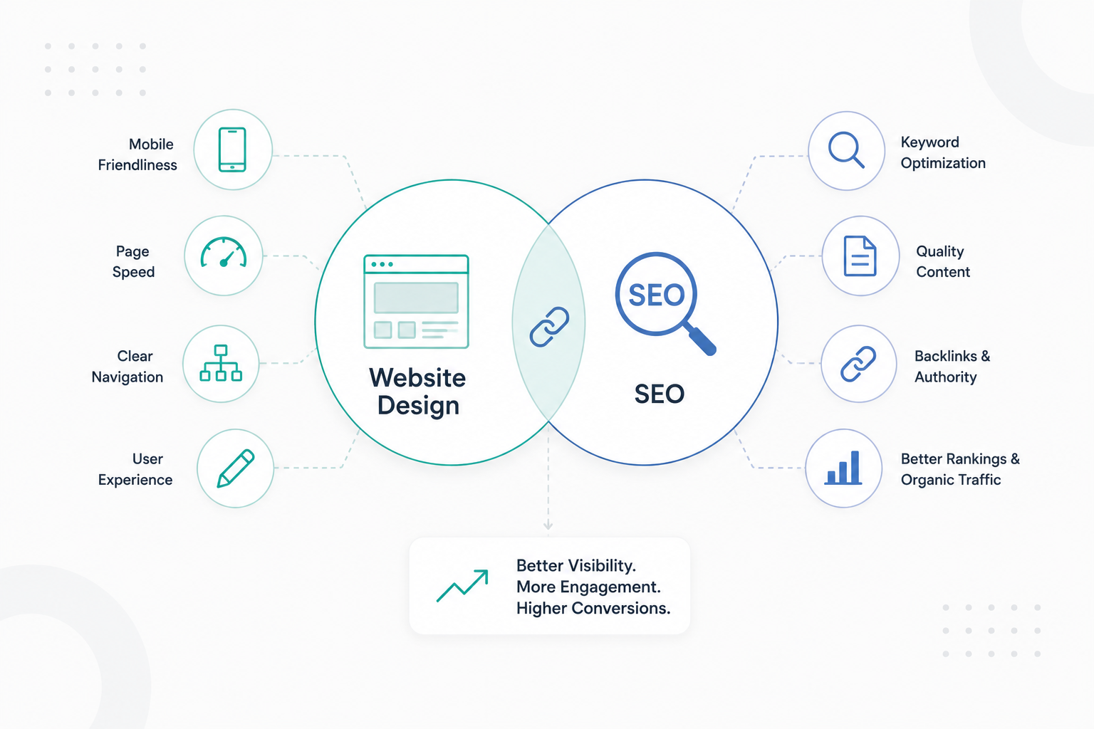 Web design & SEO work in tandem to boost rankings and engagement. Learn how to leverage both for success.