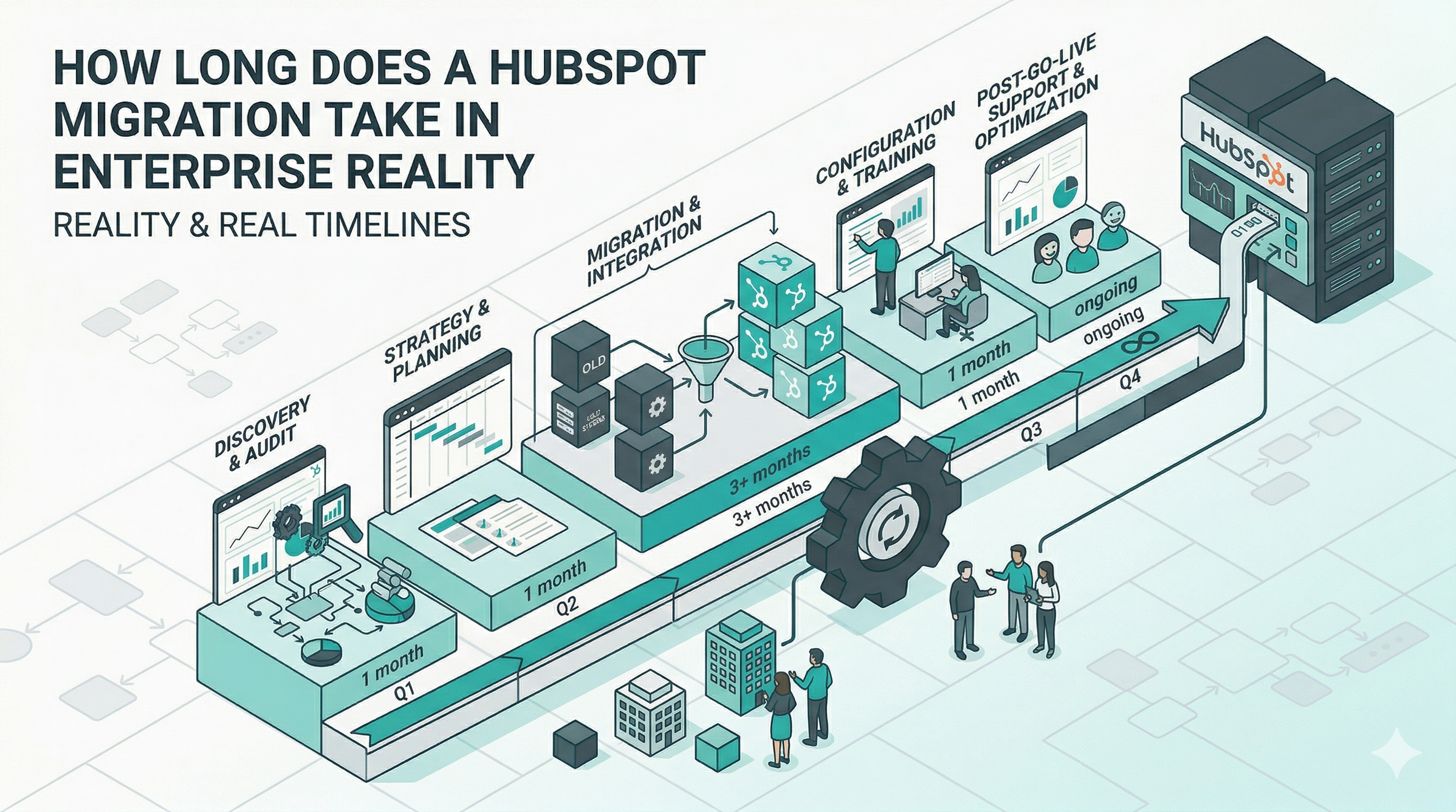 A HubSpot migration takes 3–6 months in most enterprise setups. Learn what affects the timeline, including data quality, alignment, and integrations.
