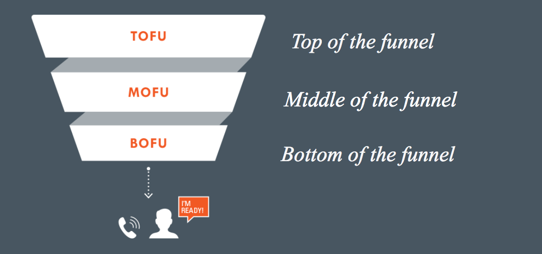 How to Create Lead Nurturing Content for the Buyers Journey