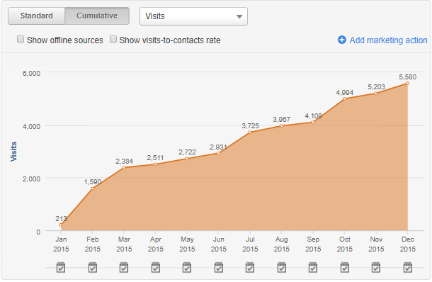 sdim-traffic-2015.png