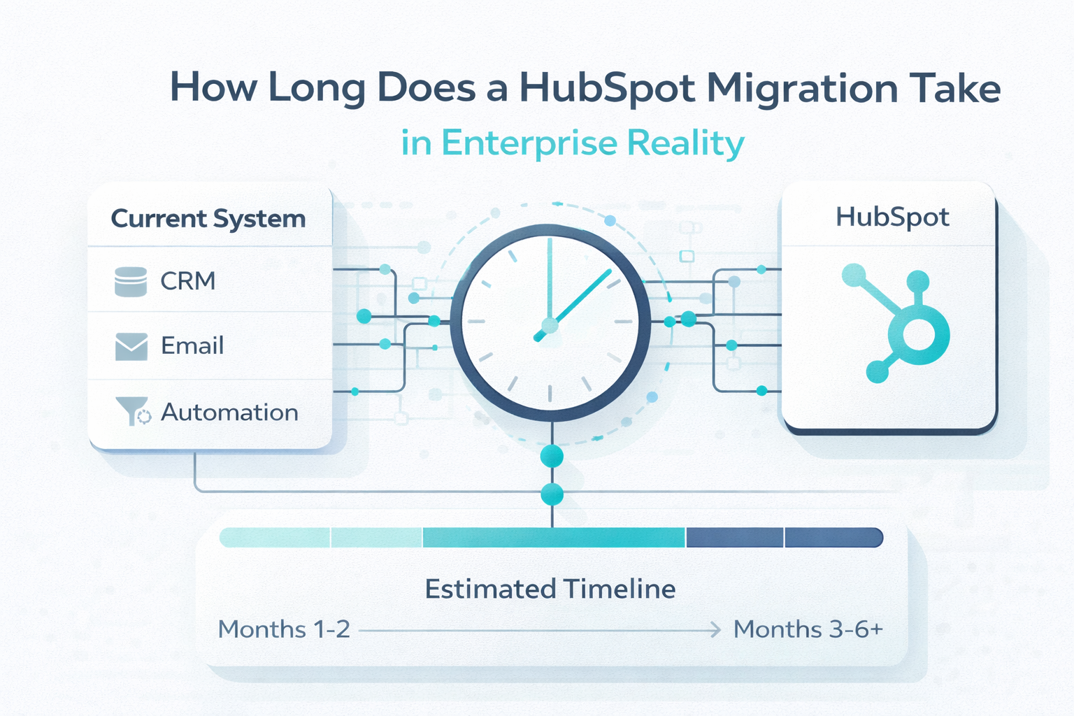 A HubSpot migration takes 3–6 months in most enterprise setups. Learn what affects the timeline, including data quality, alignment, and integrations.