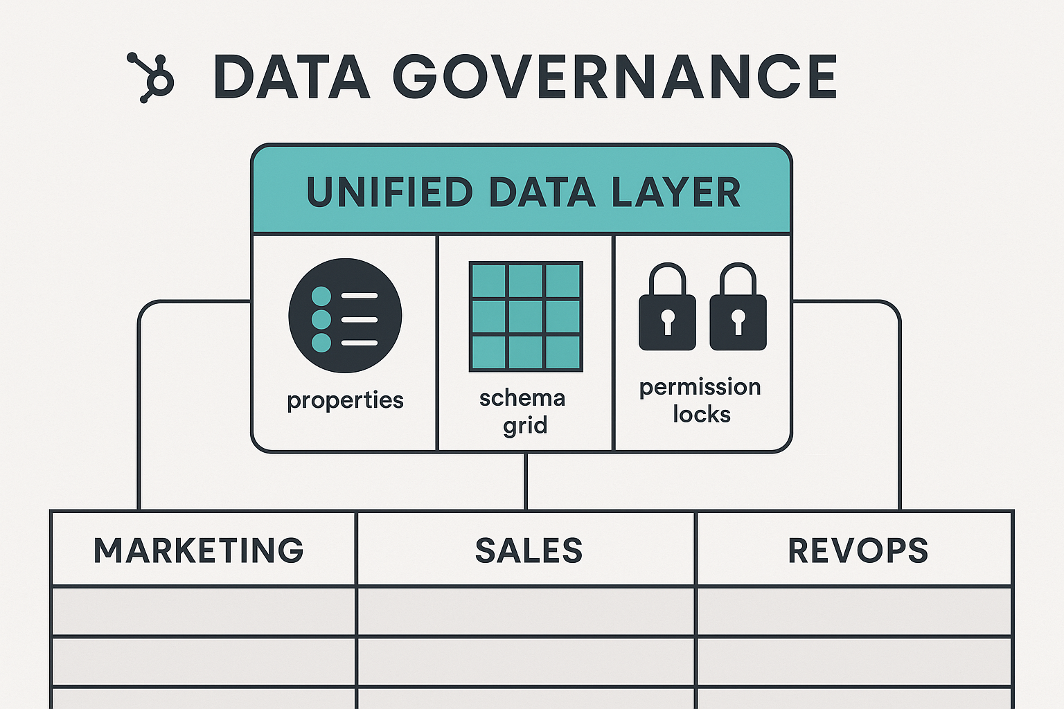 HubSpot data often drifts as properties multiply and definitions change. Data contracts create governance that keeps lifecycle stages and CRM data consistent.