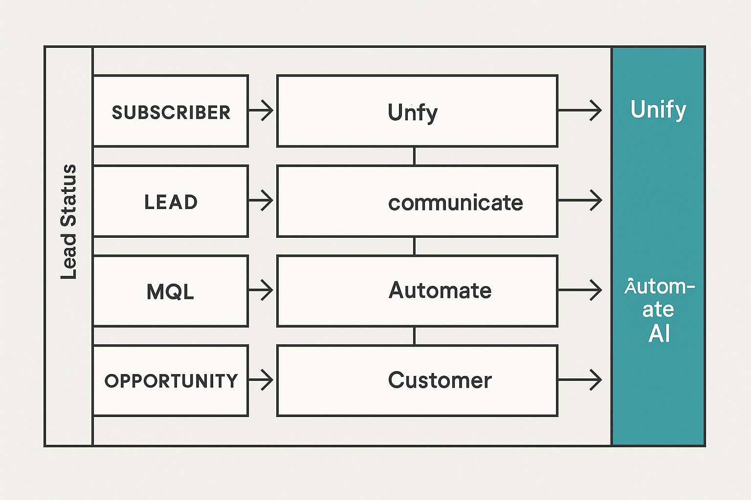 Learn how to fix lifecycle stages in HubSpot. Define MQL and SQL clearly, enforce workflows, and improve reporting, targeting, and conversion rates.