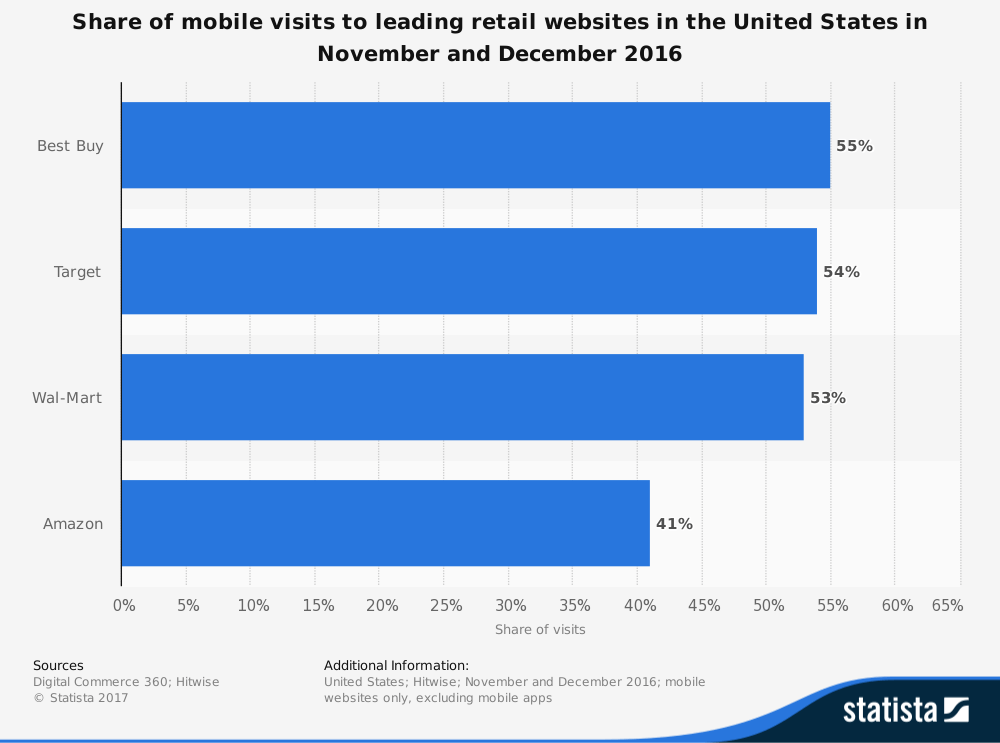 statistic_id426756_us-holiday-shopping_-mobile-visits-leading-retail-websites-2016.png
